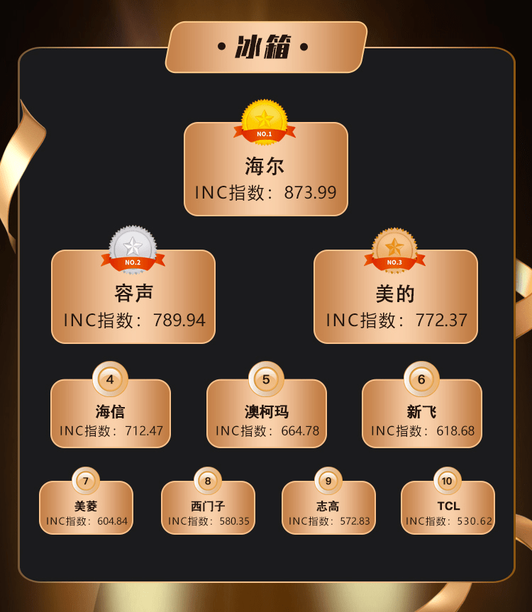 4月家电品牌热力榜发布：家装季遇上结婚季家电市场活力米乐M6 M6米乐足(图1)