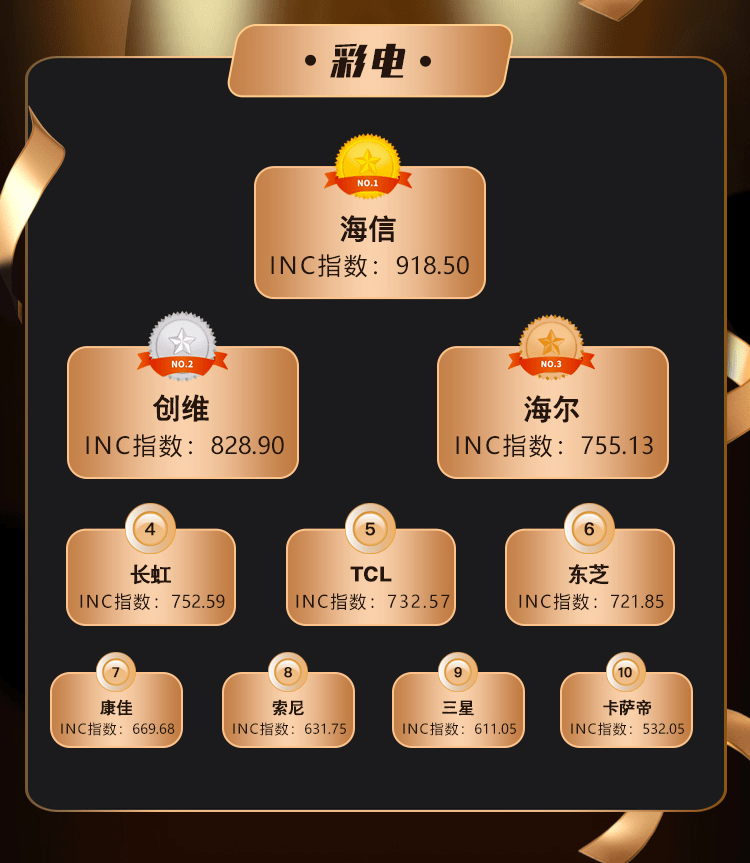 4月家电品牌热力榜发布：家装季遇上结婚季家电市场活力米乐M6 M6米乐足(图2)