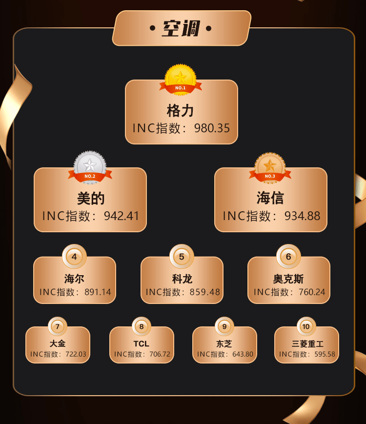 4月家电品牌热力榜发布：家装季遇上结婚季家电市场活力米乐M6 M6米乐足(图3)