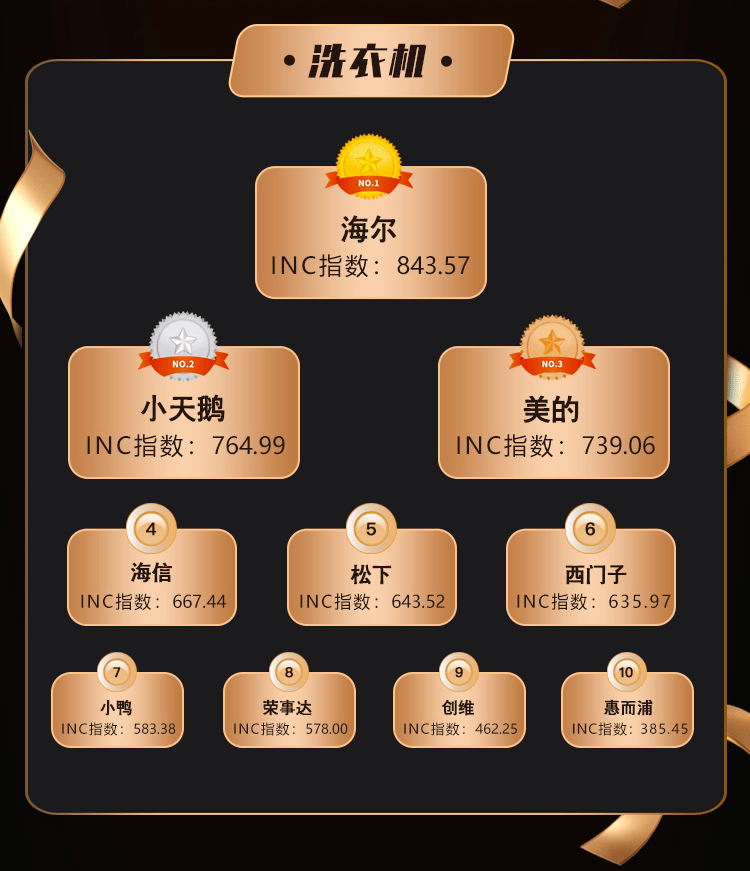 4月家电品牌热力榜发布：家装季遇上结婚季家电市场活力米乐M6 M6米乐足(图4)