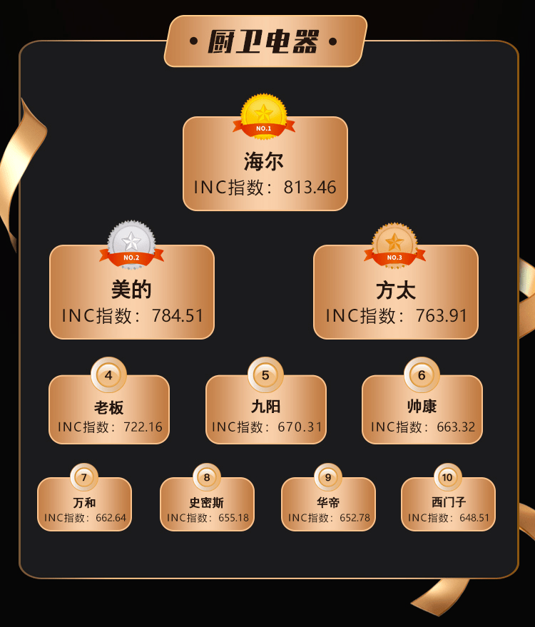 4月家电品牌热力榜发布：家装季遇上结婚季家电市场活力米乐M6 M6米乐足(图5)