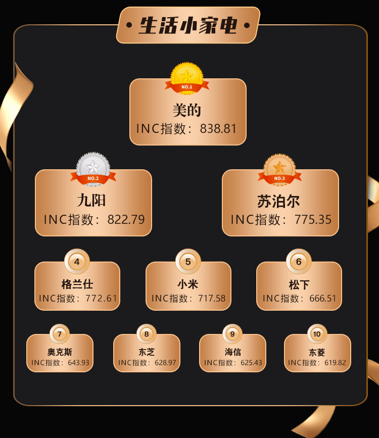 4月家电品牌热力榜发布：家装季遇上结婚季家电市场活力米乐M6 M6米乐足(图6)