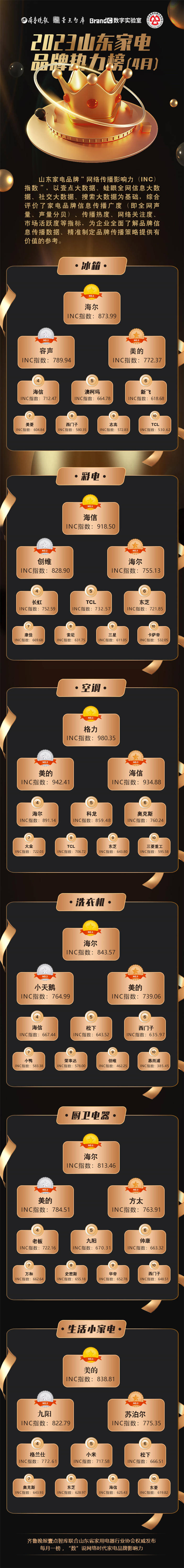 4月家电品牌热力榜发布：家装季遇上结婚季家电市场活力米乐M6 M6米乐足(图7)