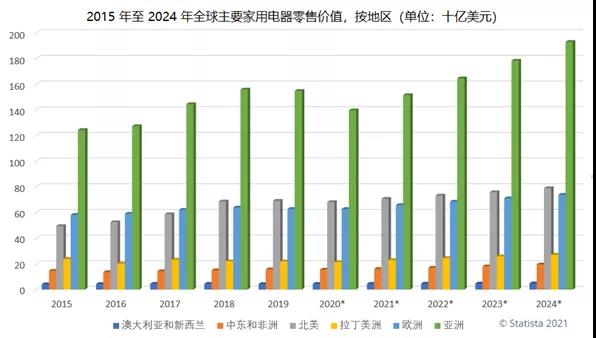 家用电器——相关事实和统计数据M6 米乐(图1)