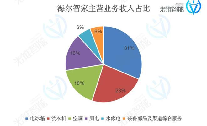 M6 米乐智能化最积极的海尔对大模型不着急了(图1)