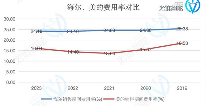 M6 米乐智能化最积极的海尔对大模型不着急了(图3)