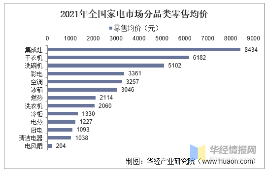 中国家电市场现状及M6 米乐发展趋势(图4)