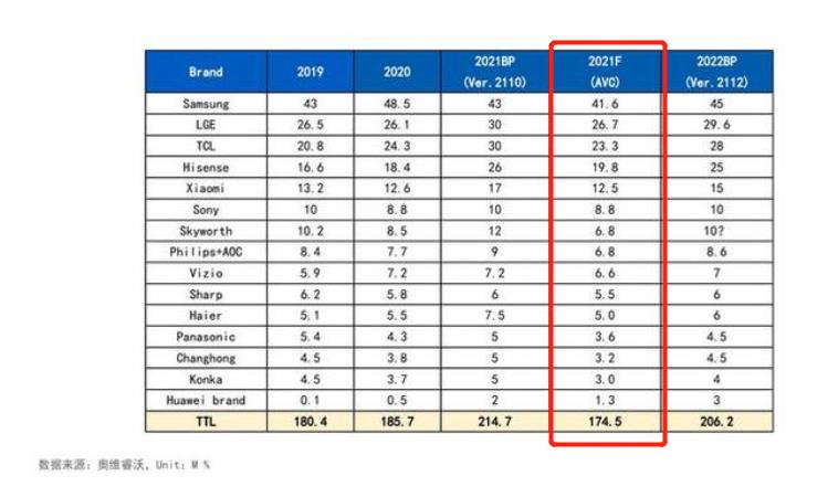M6 米乐全球彩电销量Top15：三星第1小米第5华为第15国产8家上榜(图2)